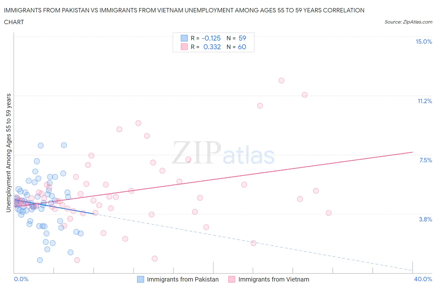 Immigrants from Pakistan vs Immigrants from Vietnam Unemployment Among Ages 55 to 59 years