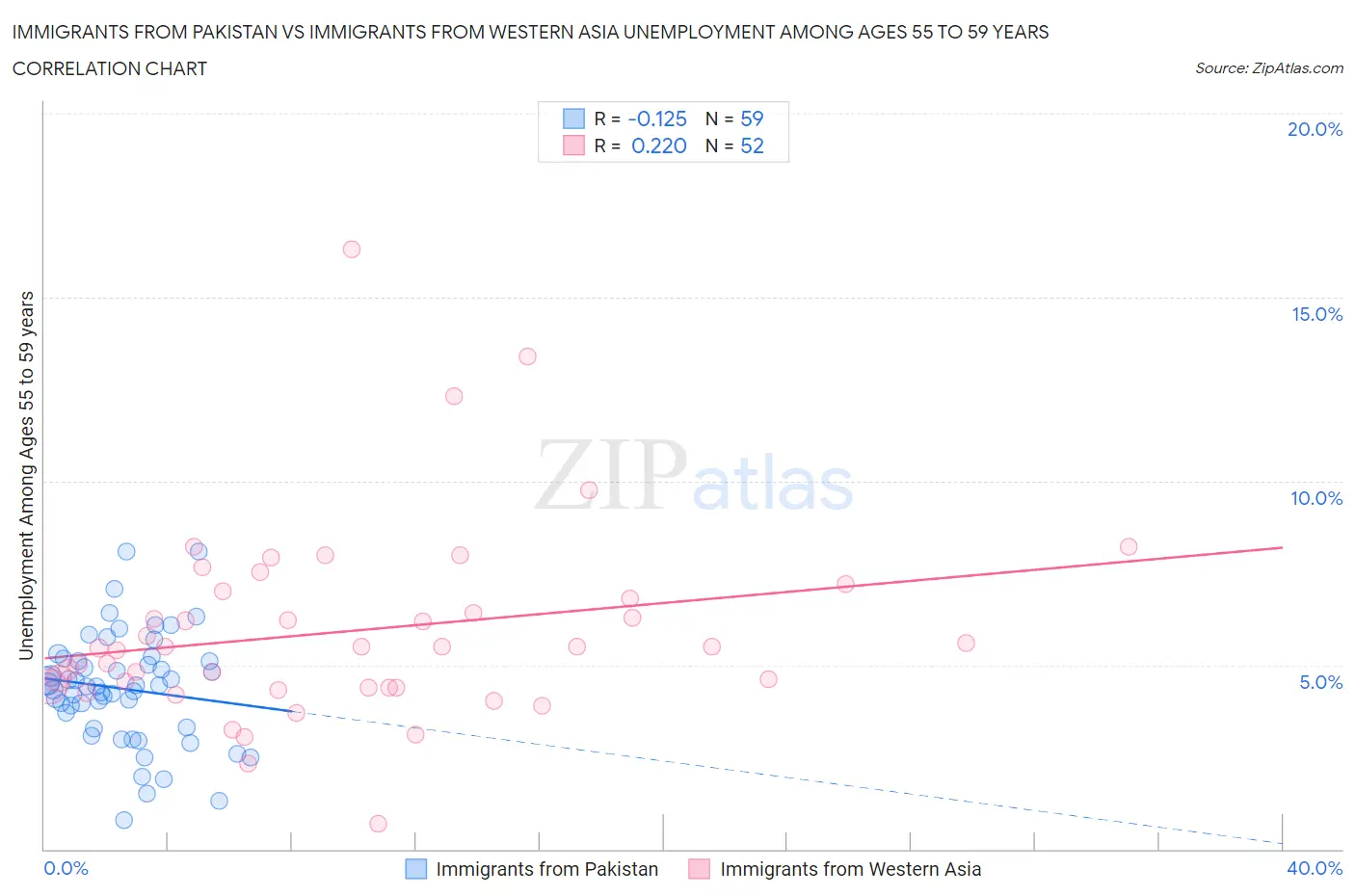 Immigrants from Pakistan vs Immigrants from Western Asia Unemployment Among Ages 55 to 59 years