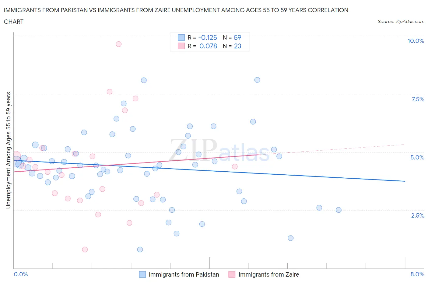 Immigrants from Pakistan vs Immigrants from Zaire Unemployment Among Ages 55 to 59 years