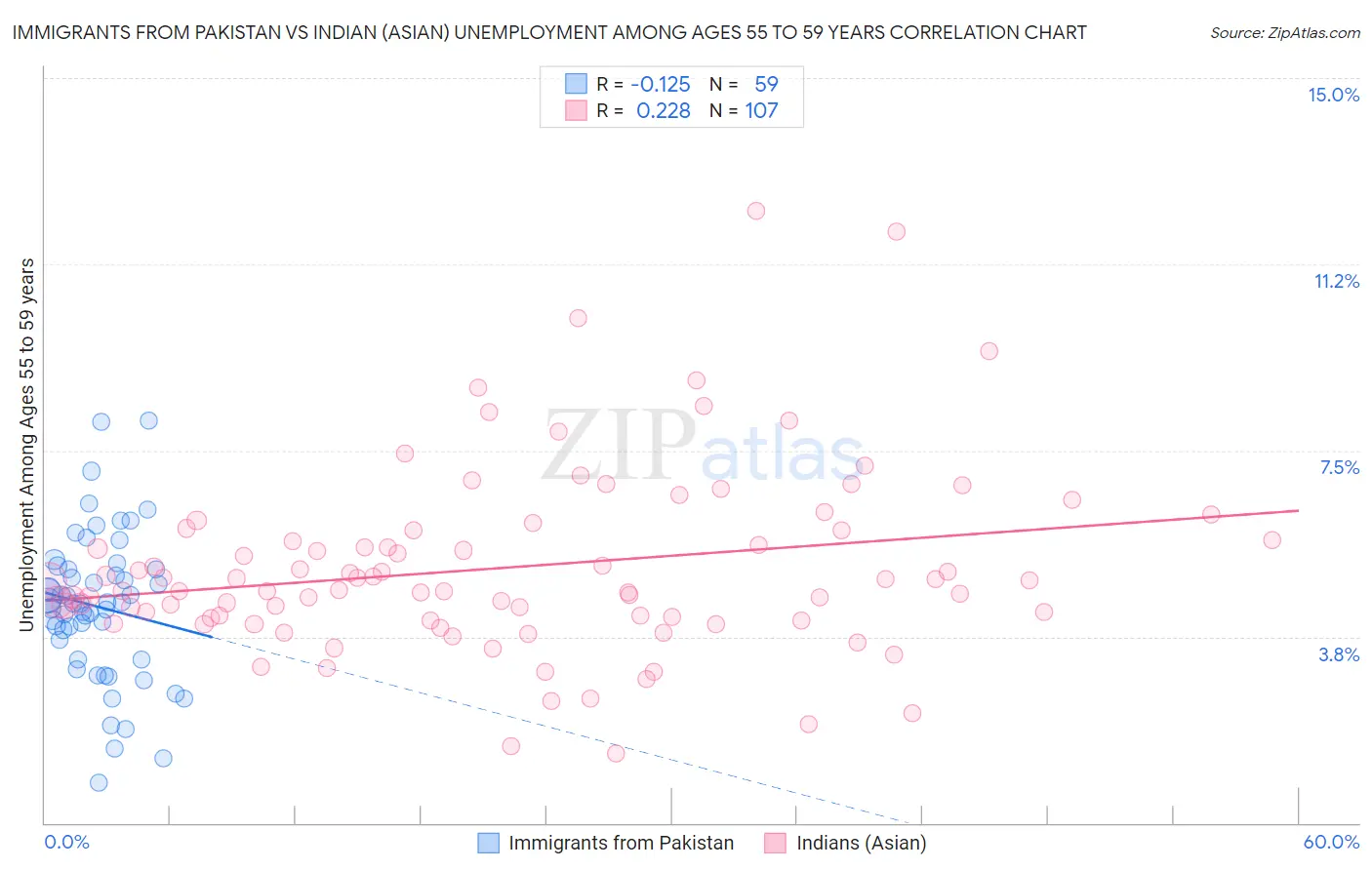 Immigrants from Pakistan vs Indian (Asian) Unemployment Among Ages 55 to 59 years