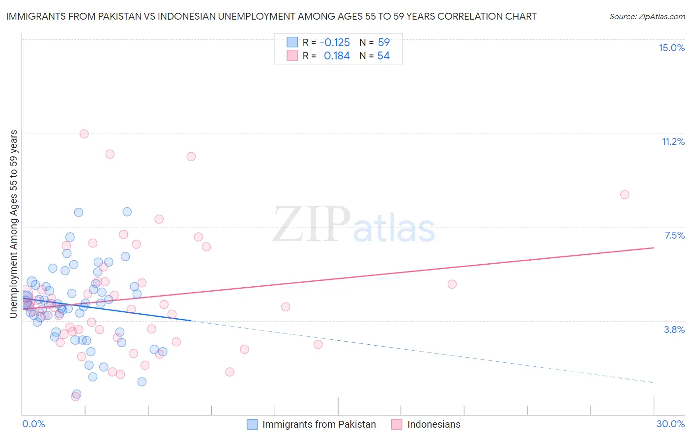 Immigrants from Pakistan vs Indonesian Unemployment Among Ages 55 to 59 years