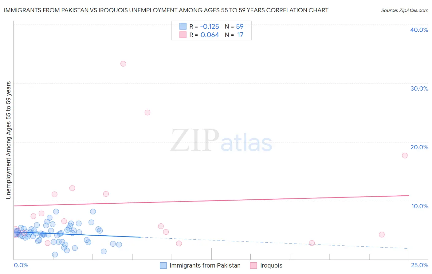 Immigrants from Pakistan vs Iroquois Unemployment Among Ages 55 to 59 years