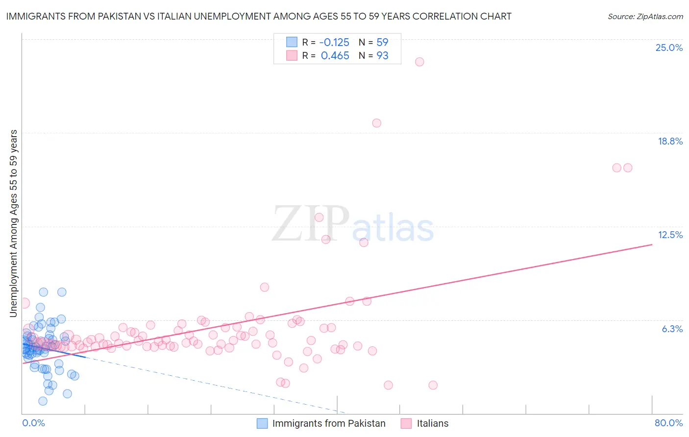 Immigrants from Pakistan vs Italian Unemployment Among Ages 55 to 59 years