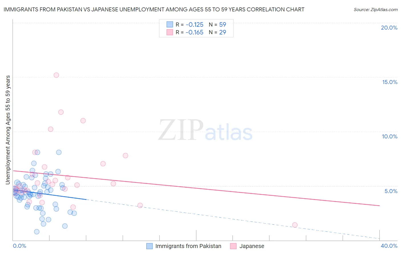 Immigrants from Pakistan vs Japanese Unemployment Among Ages 55 to 59 years