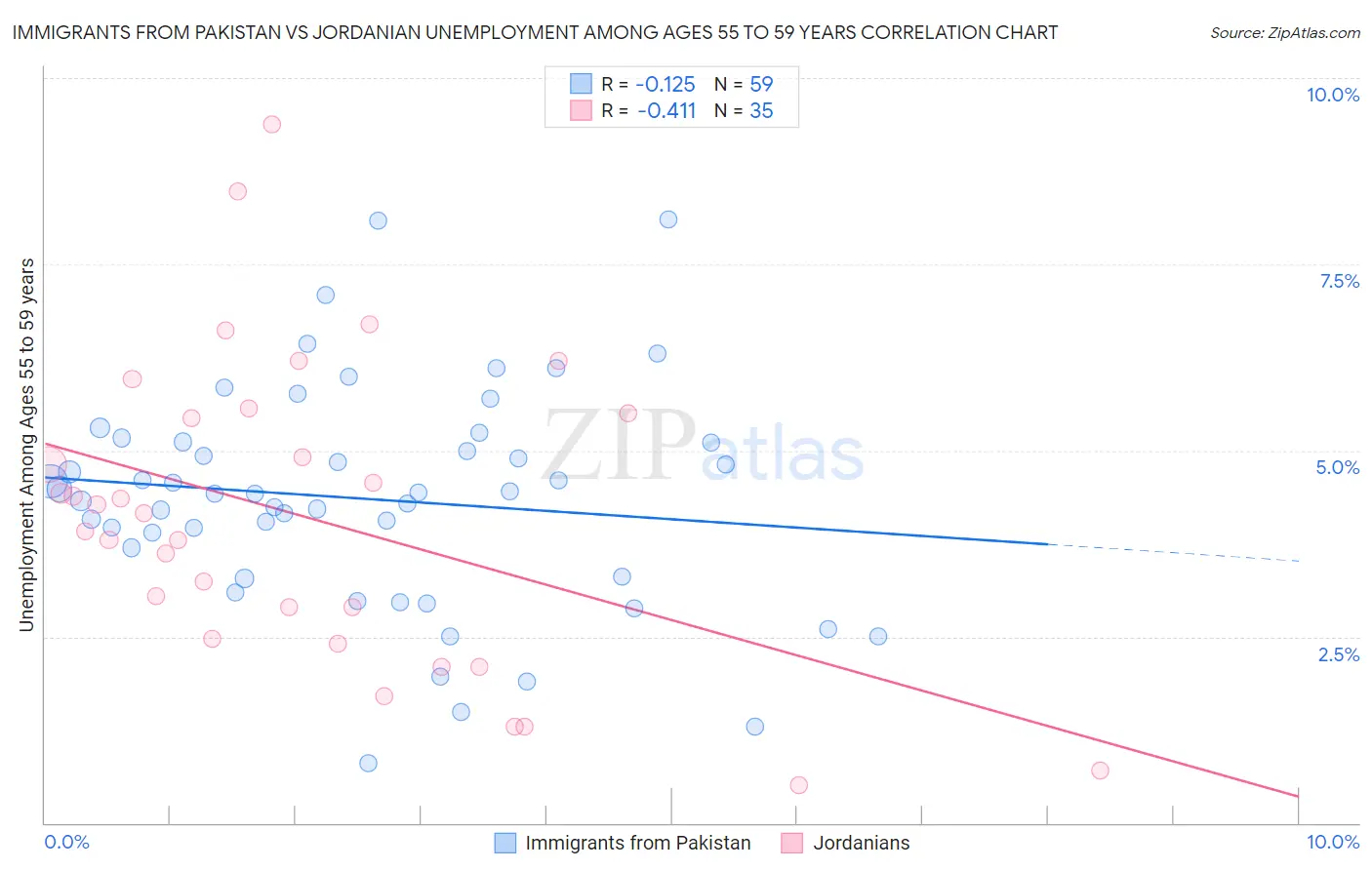 Immigrants from Pakistan vs Jordanian Unemployment Among Ages 55 to 59 years