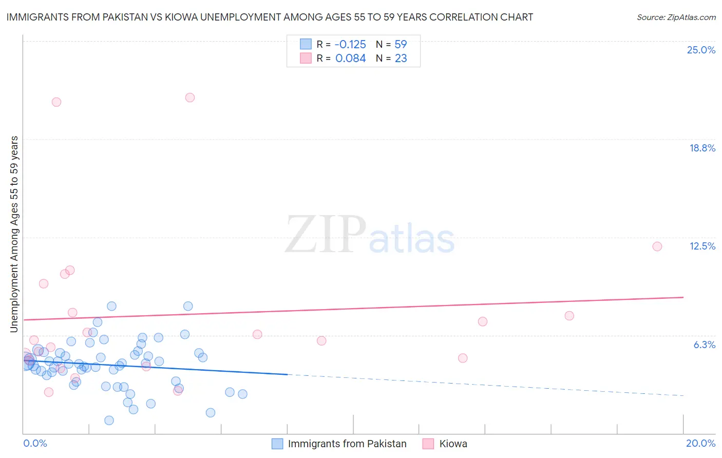 Immigrants from Pakistan vs Kiowa Unemployment Among Ages 55 to 59 years