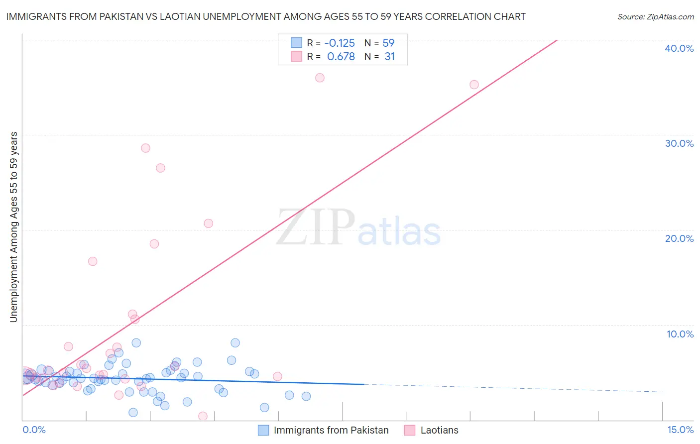 Immigrants from Pakistan vs Laotian Unemployment Among Ages 55 to 59 years