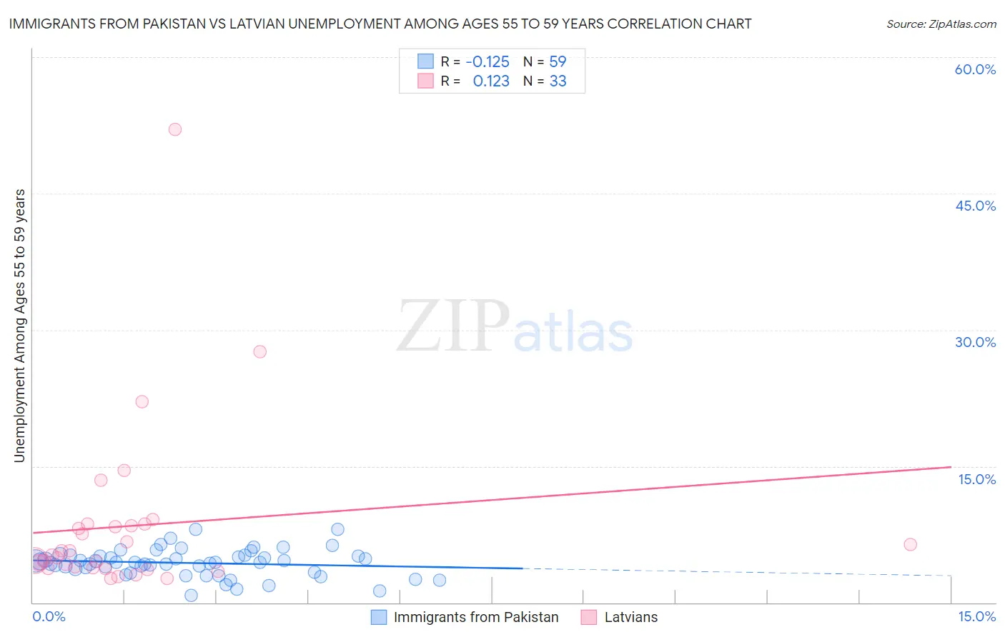 Immigrants from Pakistan vs Latvian Unemployment Among Ages 55 to 59 years