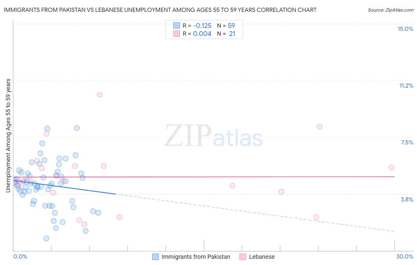 Immigrants from Pakistan vs Lebanese Unemployment Among Ages 55 to 59 years