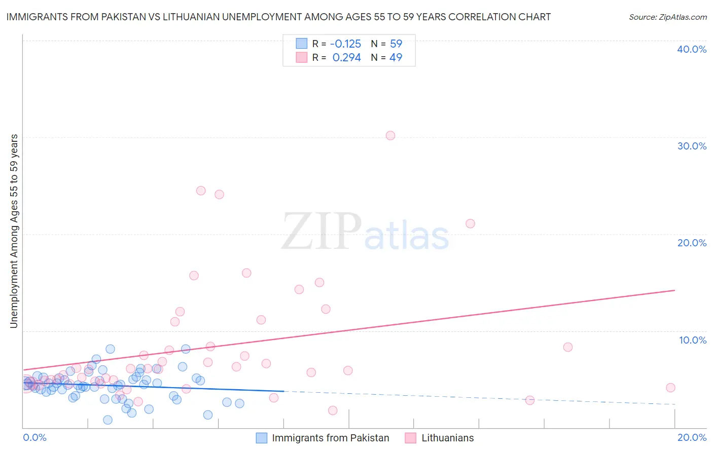 Immigrants from Pakistan vs Lithuanian Unemployment Among Ages 55 to 59 years