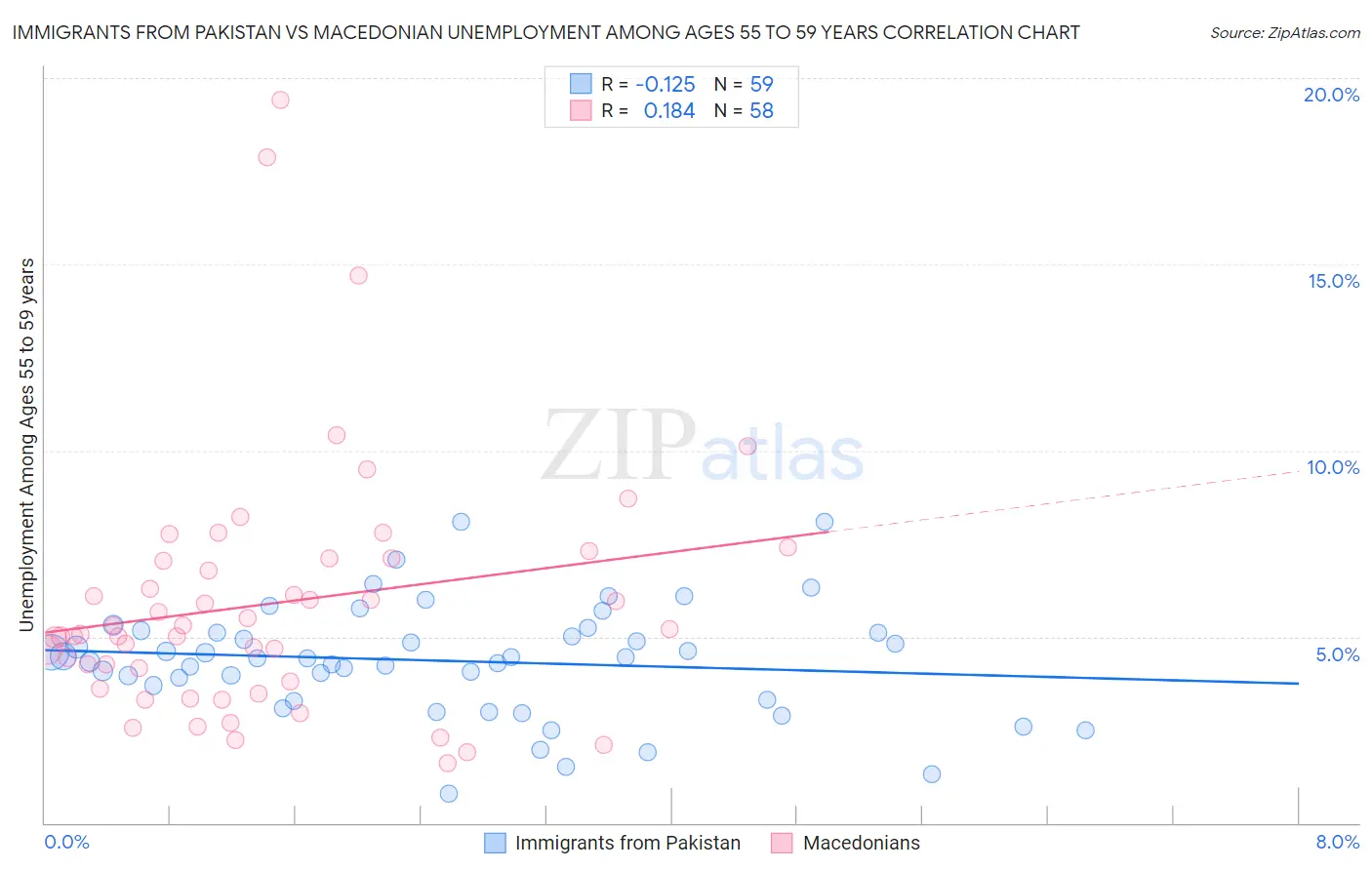 Immigrants from Pakistan vs Macedonian Unemployment Among Ages 55 to 59 years