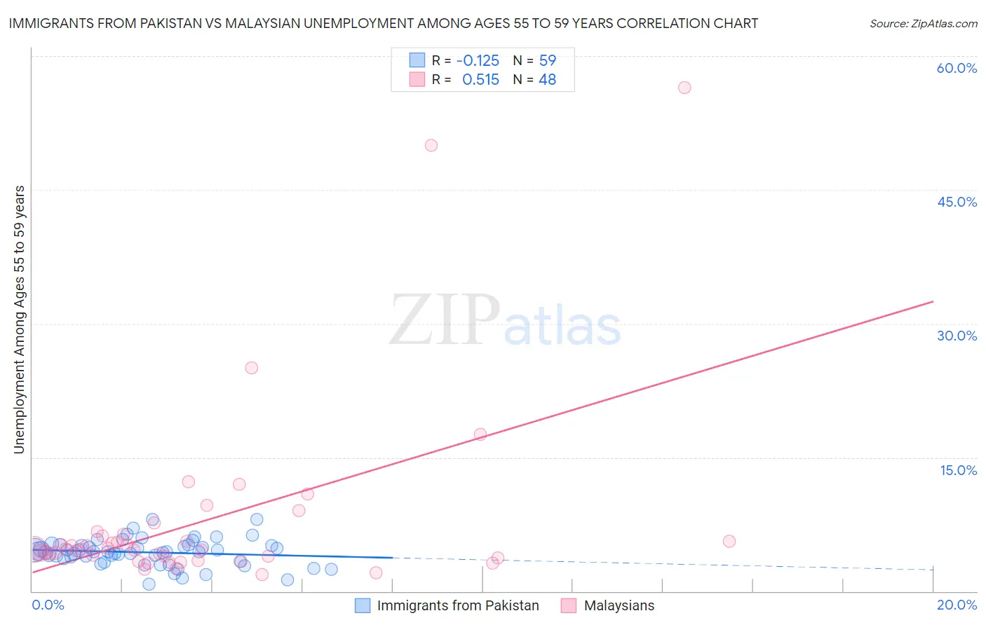 Immigrants from Pakistan vs Malaysian Unemployment Among Ages 55 to 59 years