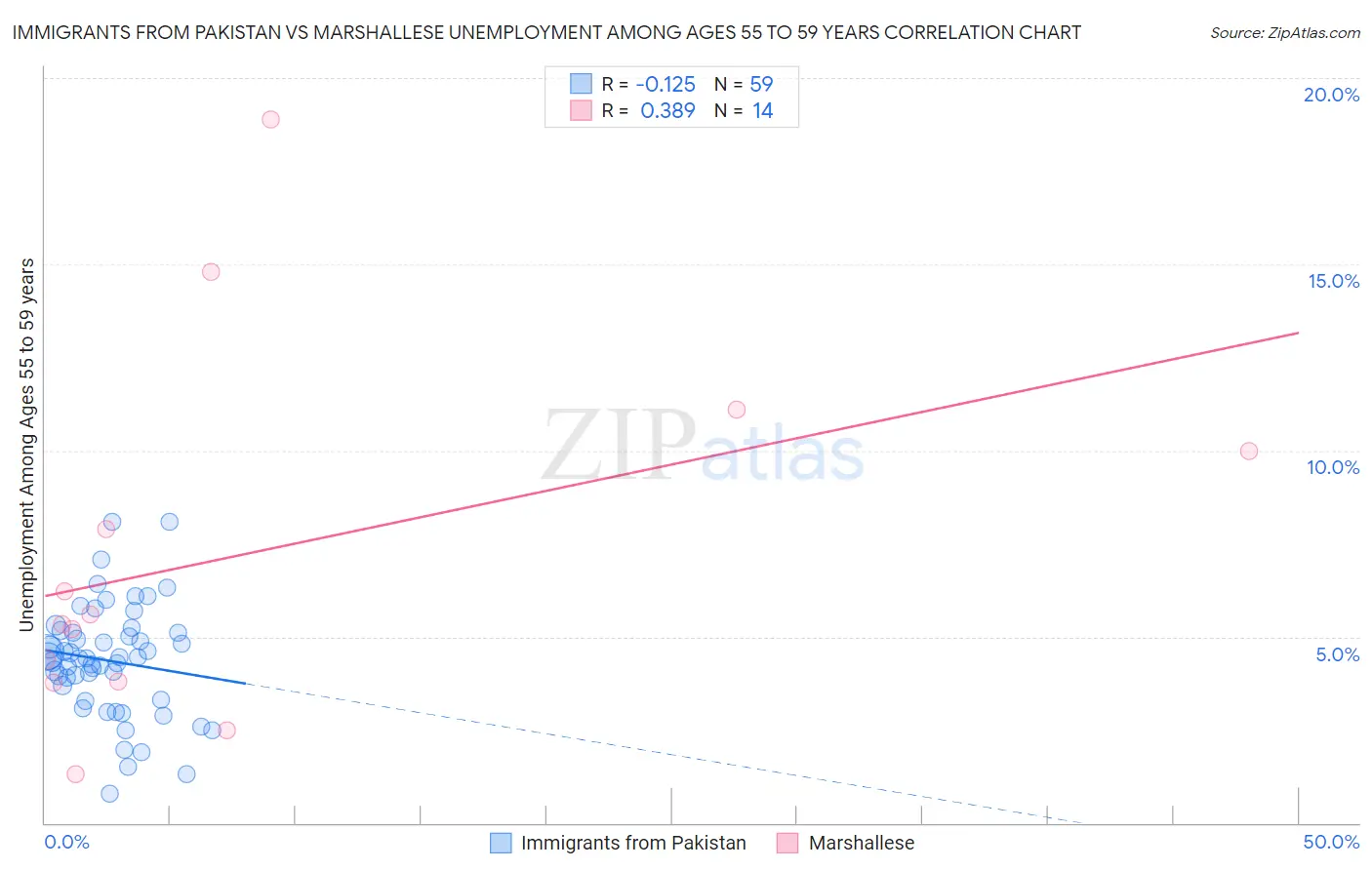 Immigrants from Pakistan vs Marshallese Unemployment Among Ages 55 to 59 years