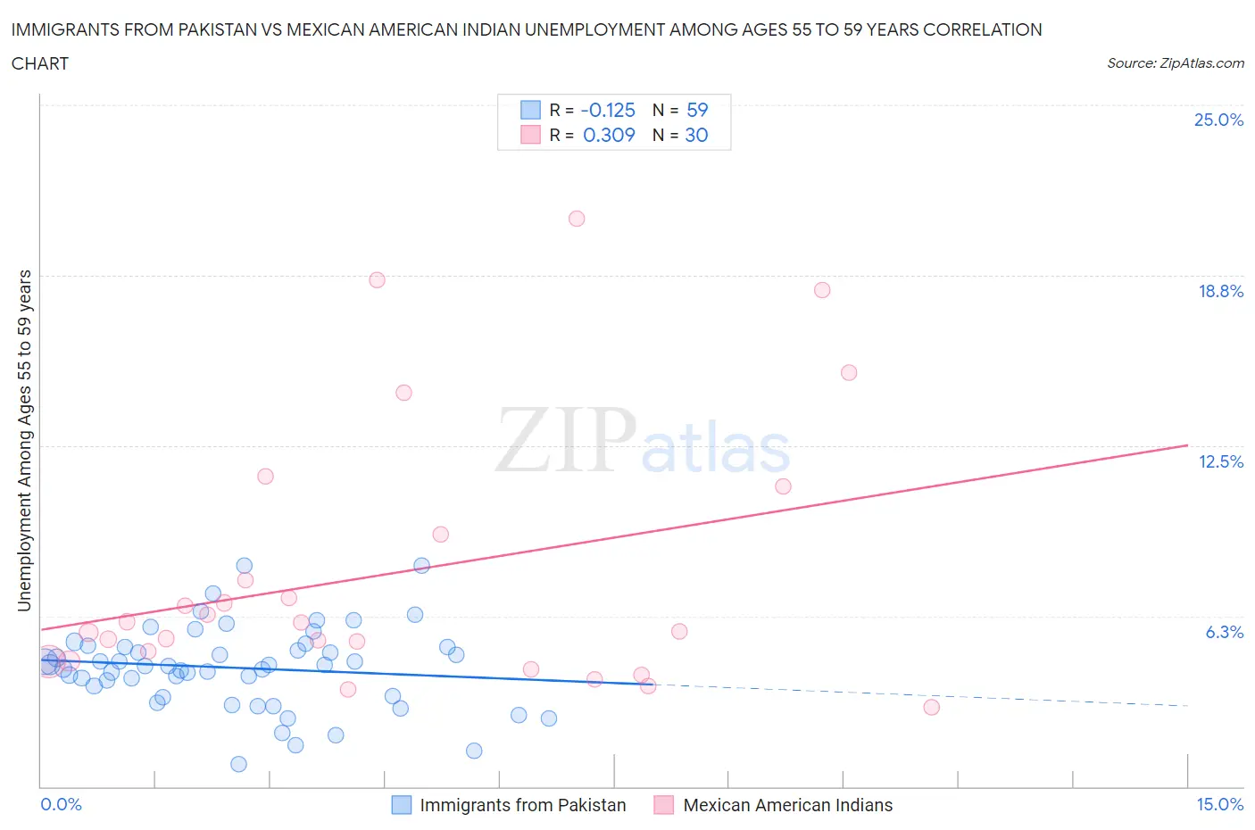 Immigrants from Pakistan vs Mexican American Indian Unemployment Among Ages 55 to 59 years