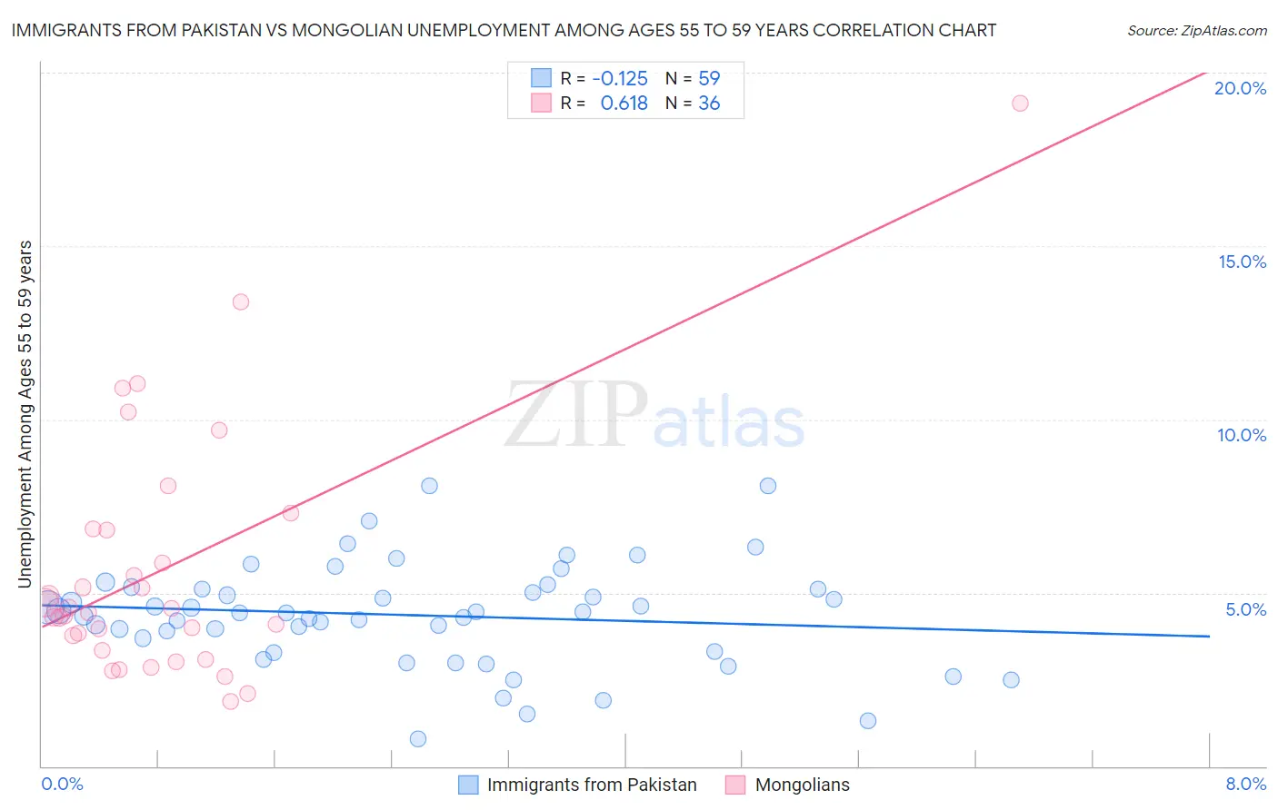 Immigrants from Pakistan vs Mongolian Unemployment Among Ages 55 to 59 years