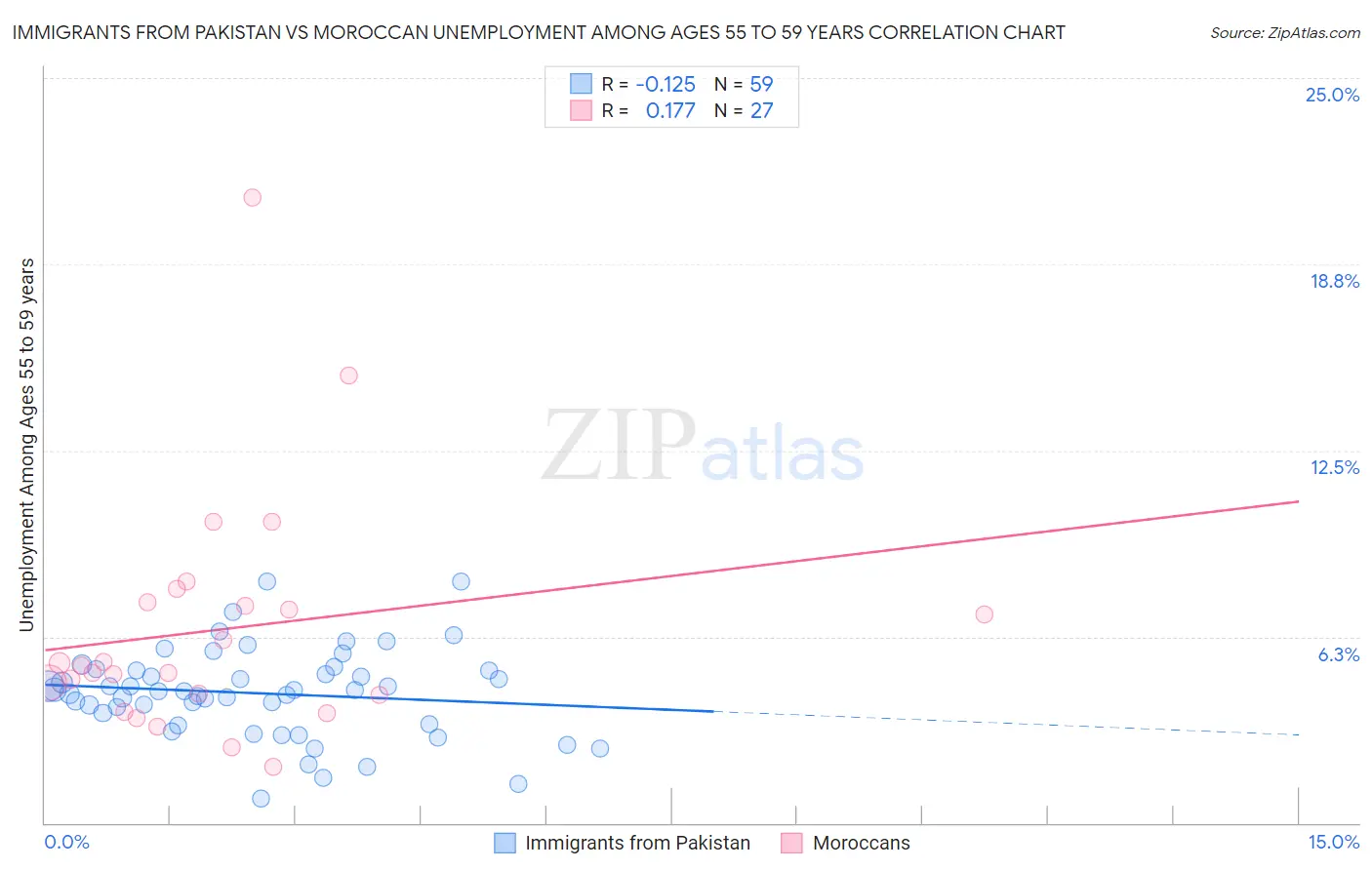 Immigrants from Pakistan vs Moroccan Unemployment Among Ages 55 to 59 years