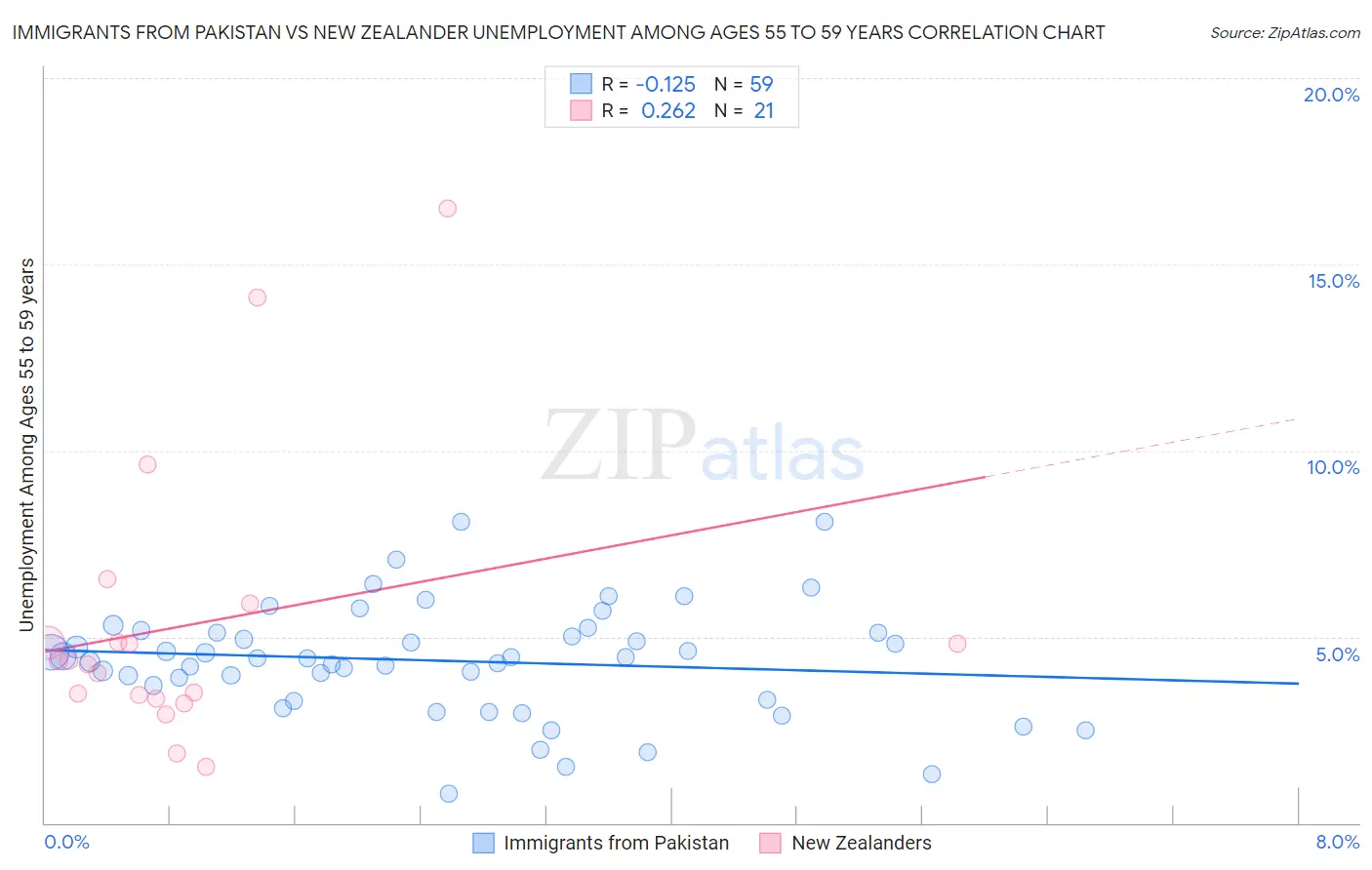 Immigrants from Pakistan vs New Zealander Unemployment Among Ages 55 to 59 years