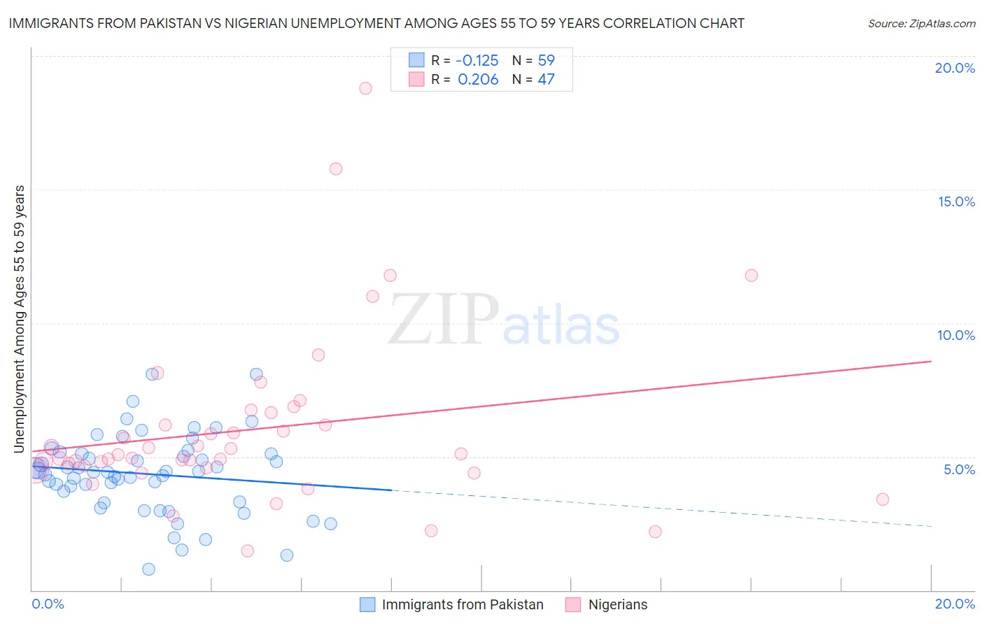 Immigrants from Pakistan vs Nigerian Unemployment Among Ages 55 to 59 years
