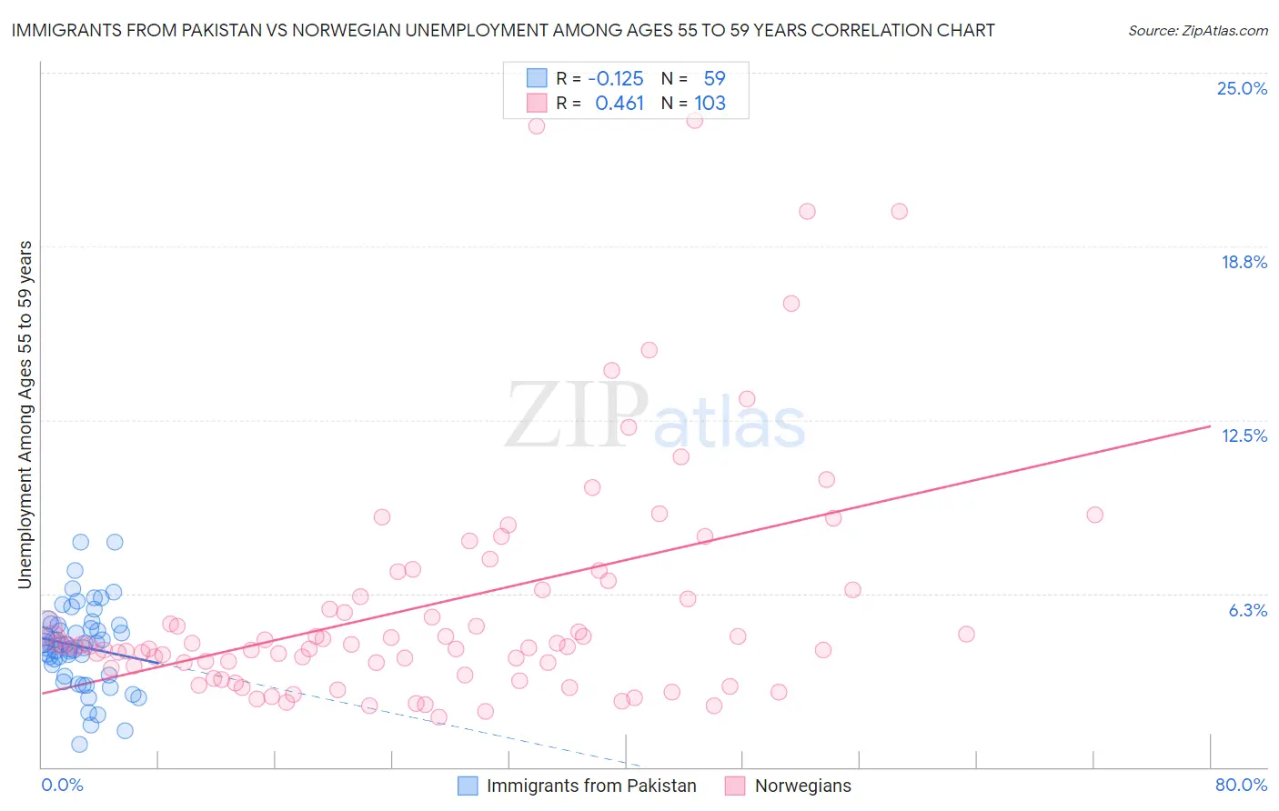 Immigrants from Pakistan vs Norwegian Unemployment Among Ages 55 to 59 years