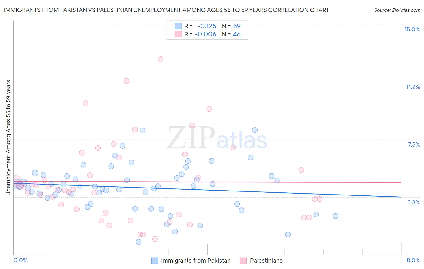 Immigrants from Pakistan vs Palestinian Unemployment Among Ages 55 to 59 years