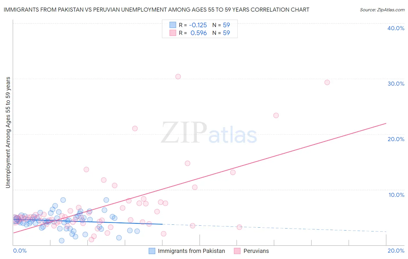 Immigrants from Pakistan vs Peruvian Unemployment Among Ages 55 to 59 years