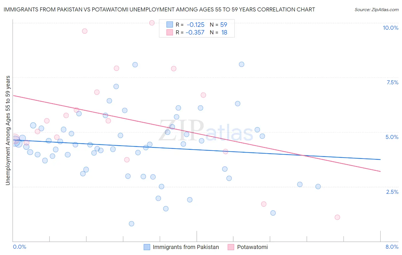 Immigrants from Pakistan vs Potawatomi Unemployment Among Ages 55 to 59 years