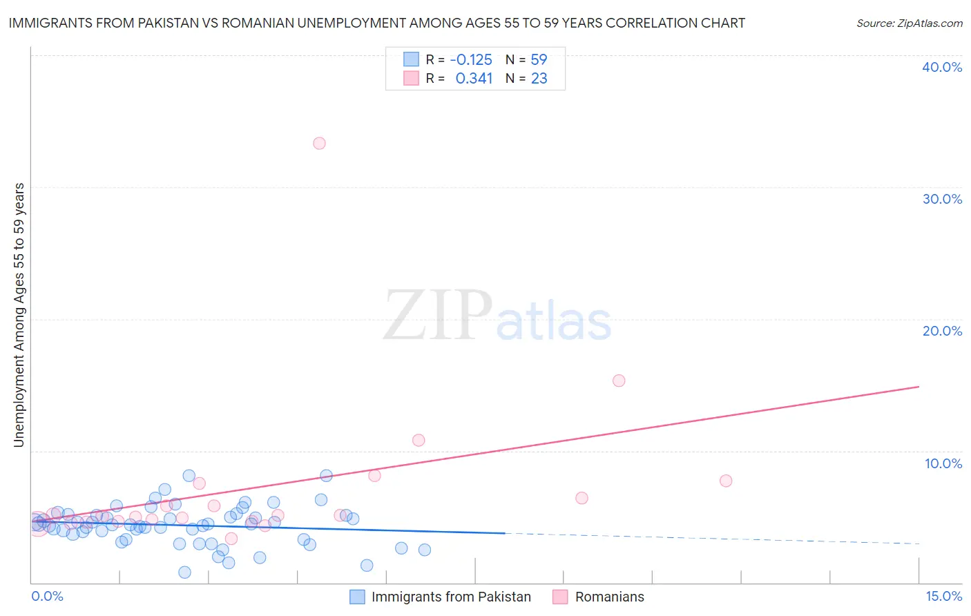 Immigrants from Pakistan vs Romanian Unemployment Among Ages 55 to 59 years