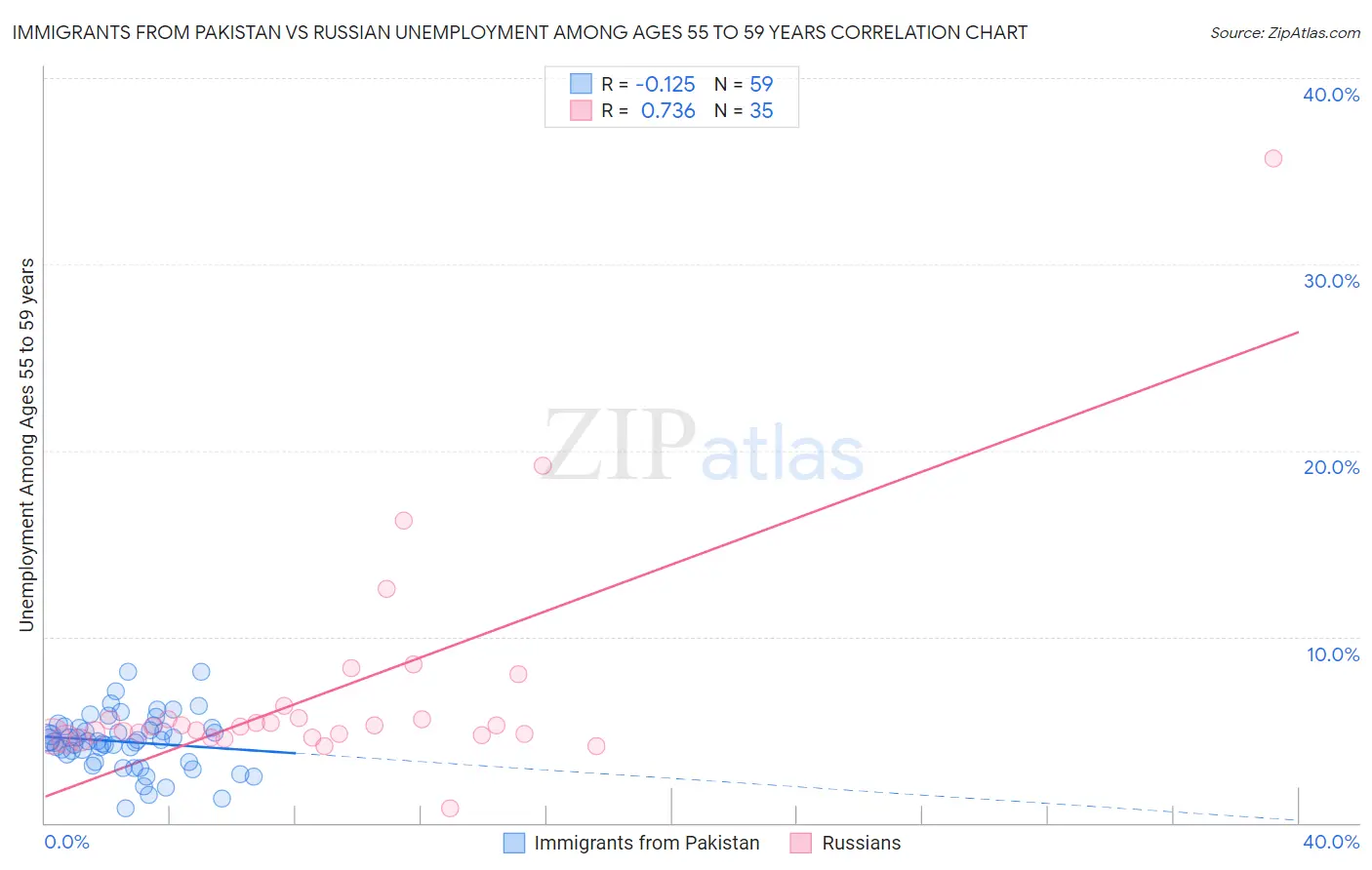 Immigrants from Pakistan vs Russian Unemployment Among Ages 55 to 59 years