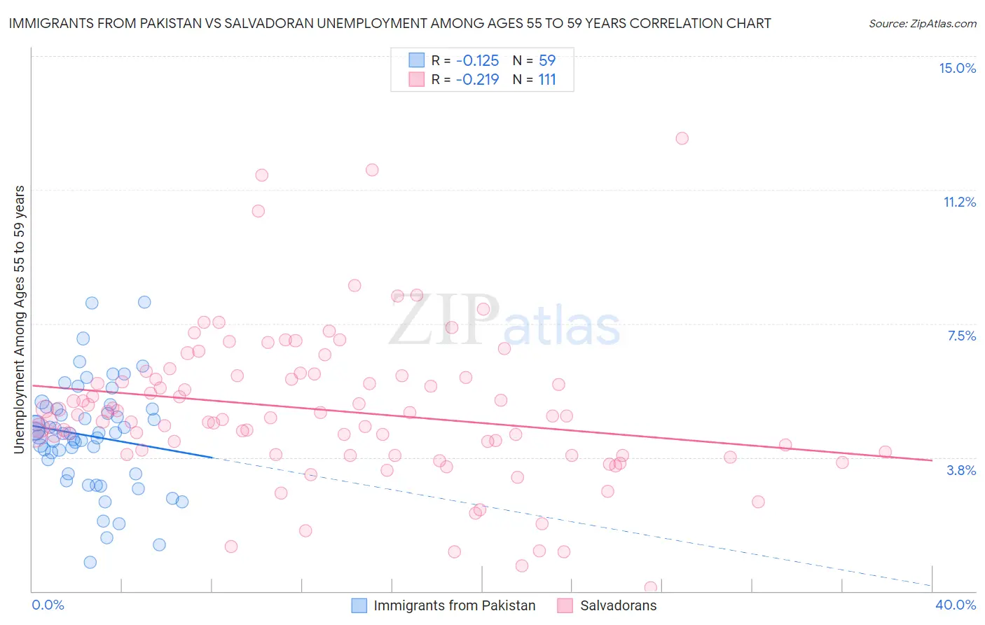 Immigrants from Pakistan vs Salvadoran Unemployment Among Ages 55 to 59 years