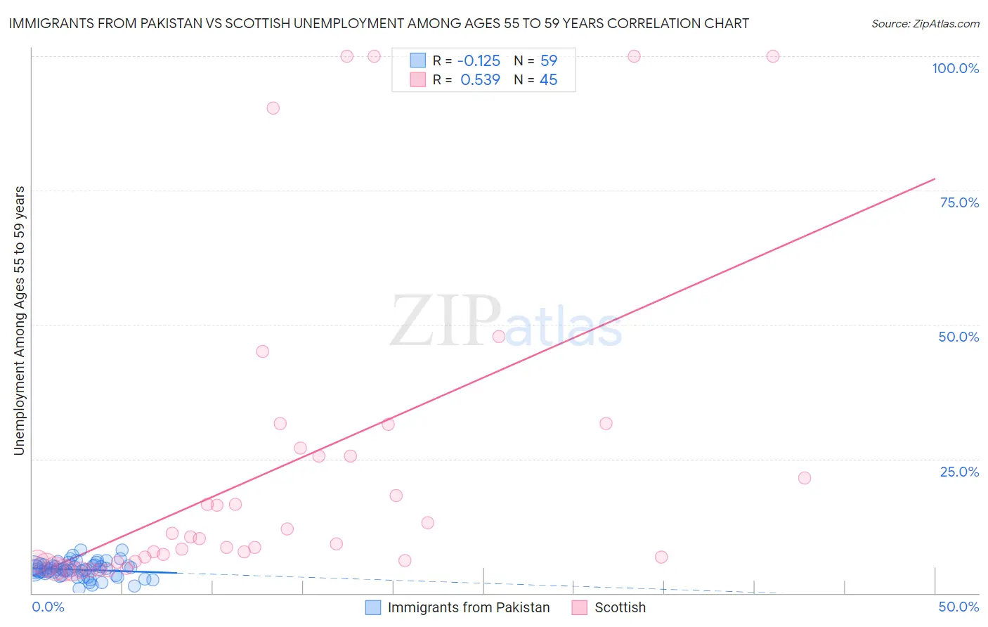 Immigrants from Pakistan vs Scottish Unemployment Among Ages 55 to 59 years