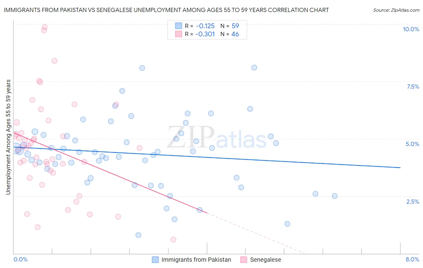 Immigrants from Pakistan vs Senegalese Unemployment Among Ages 55 to 59 years