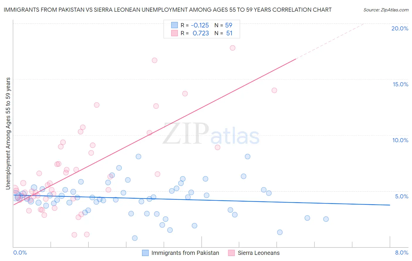 Immigrants from Pakistan vs Sierra Leonean Unemployment Among Ages 55 to 59 years