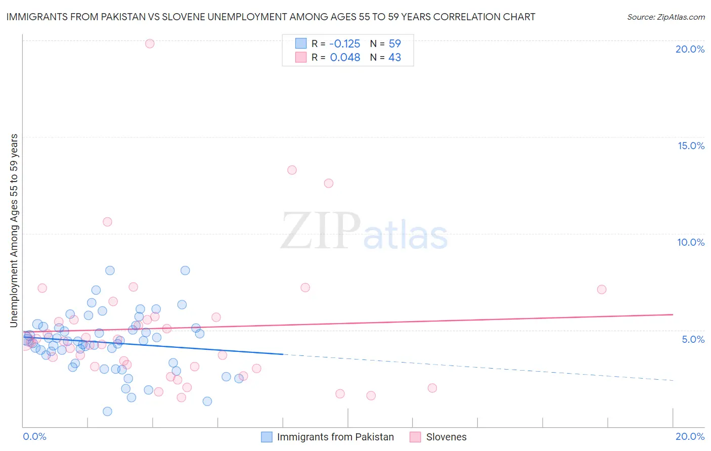 Immigrants from Pakistan vs Slovene Unemployment Among Ages 55 to 59 years