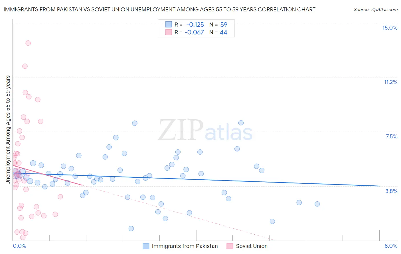 Immigrants from Pakistan vs Soviet Union Unemployment Among Ages 55 to 59 years