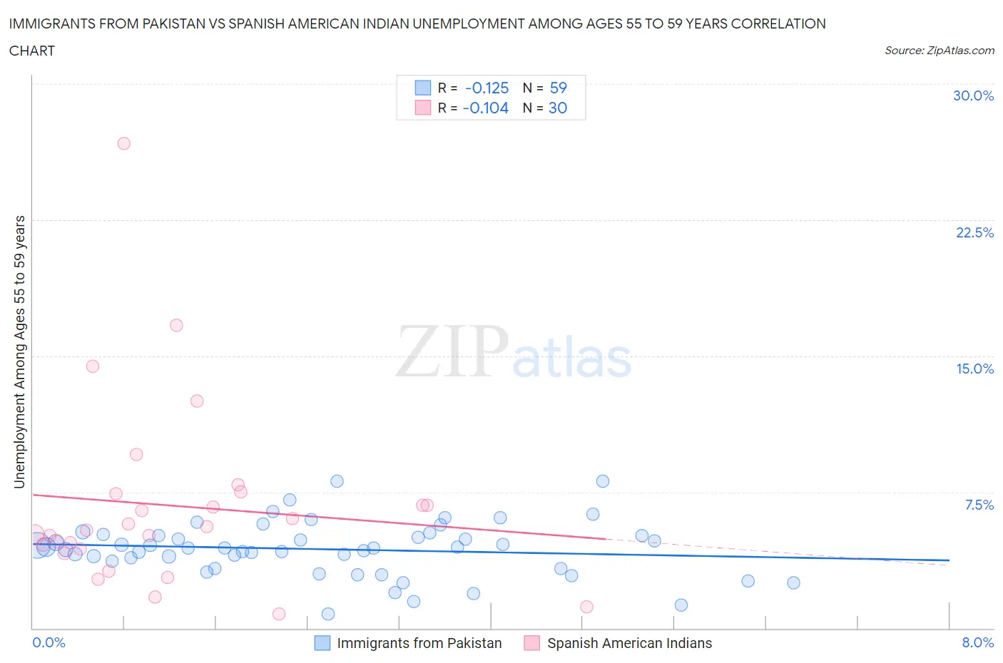 Immigrants from Pakistan vs Spanish American Indian Unemployment Among Ages 55 to 59 years