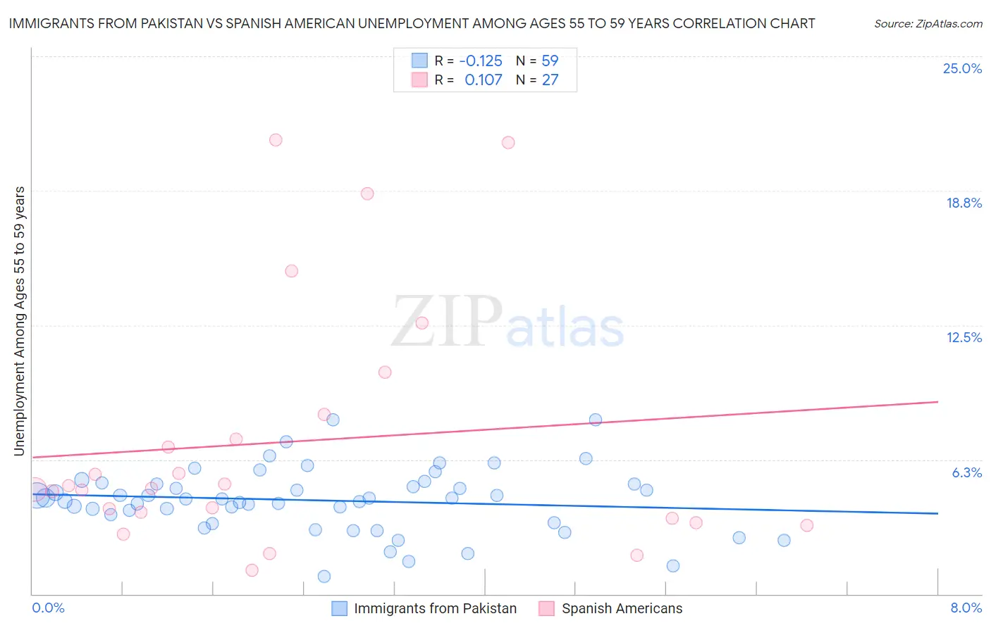 Immigrants from Pakistan vs Spanish American Unemployment Among Ages 55 to 59 years