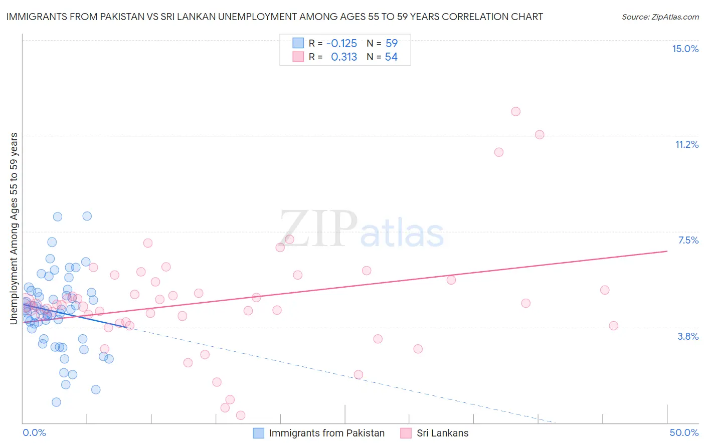 Immigrants from Pakistan vs Sri Lankan Unemployment Among Ages 55 to 59 years