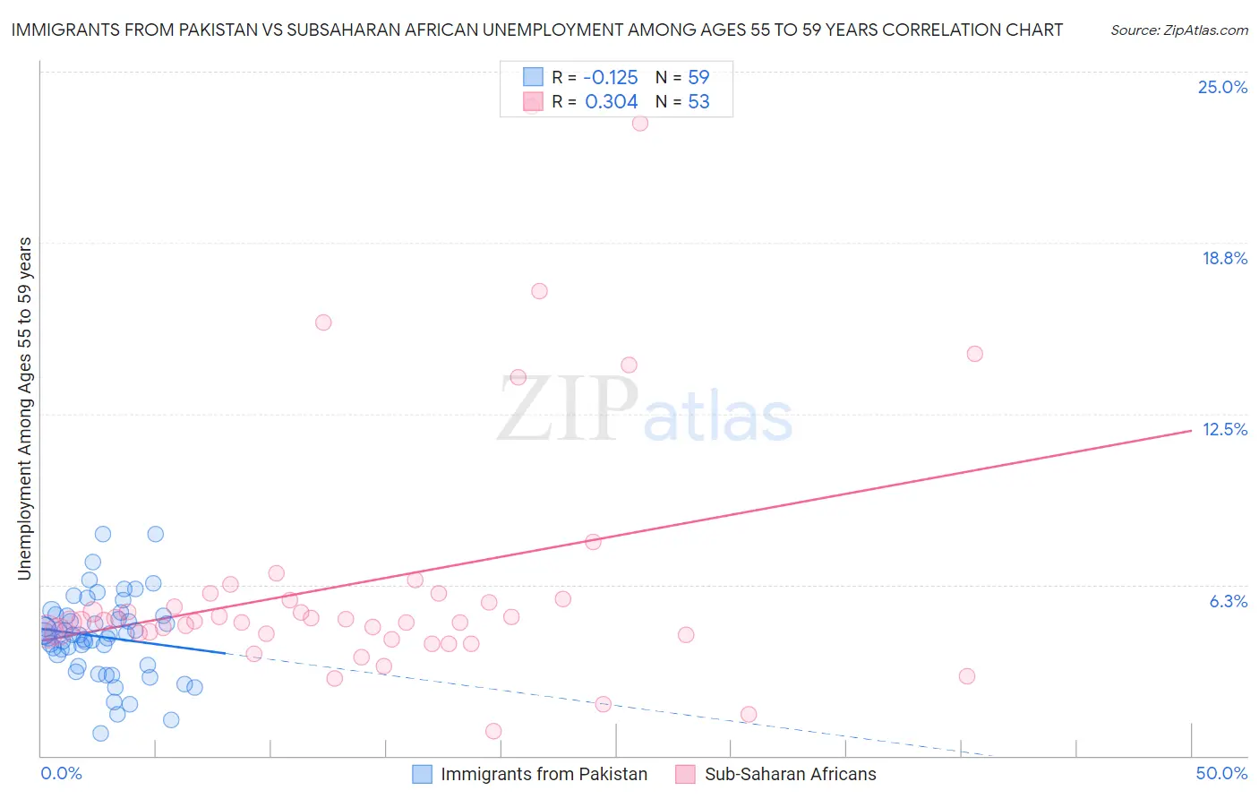 Immigrants from Pakistan vs Subsaharan African Unemployment Among Ages 55 to 59 years