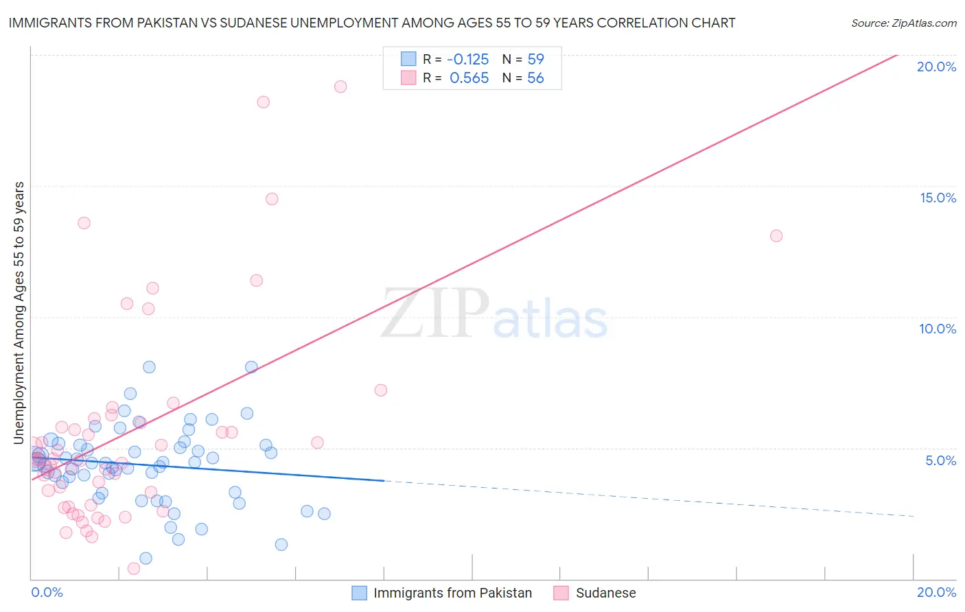 Immigrants from Pakistan vs Sudanese Unemployment Among Ages 55 to 59 years