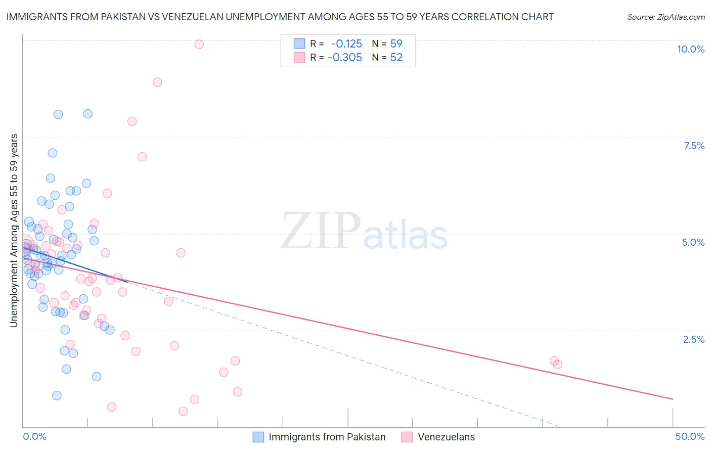 Immigrants from Pakistan vs Venezuelan Unemployment Among Ages 55 to 59 years