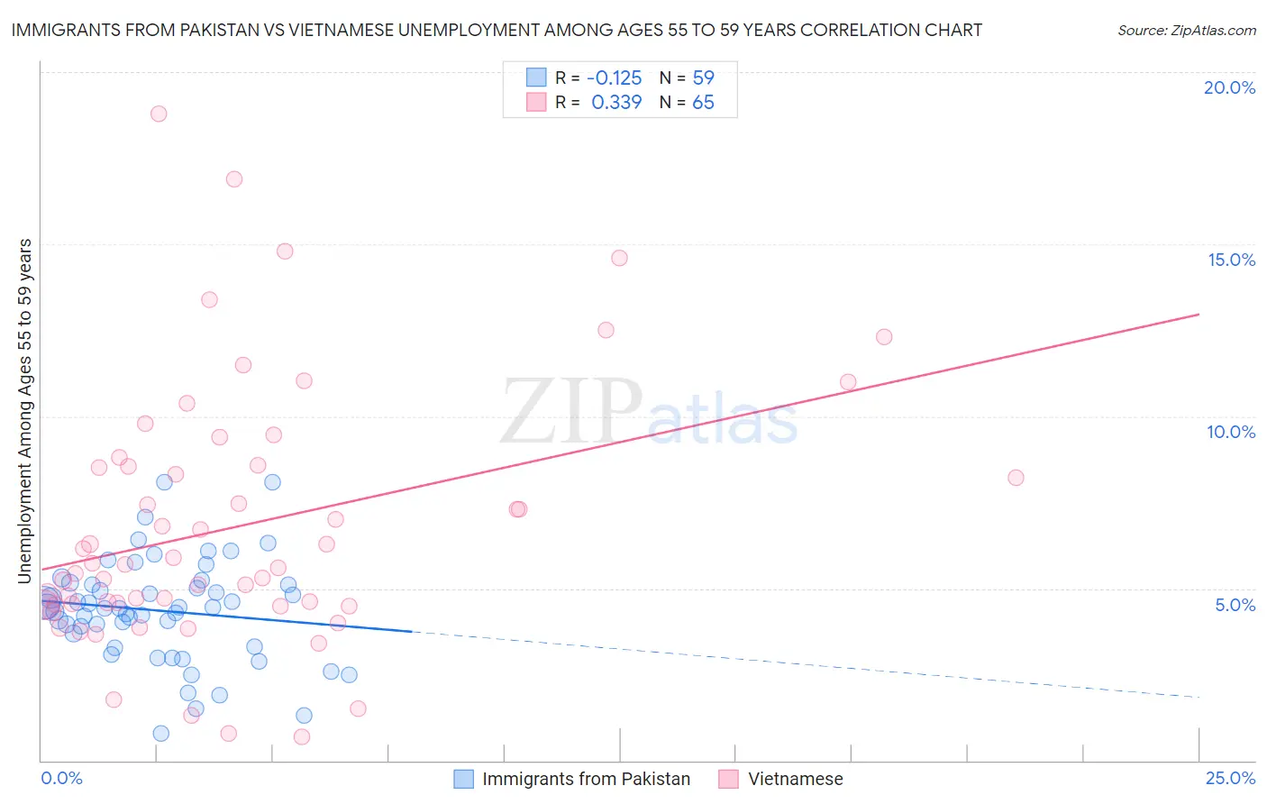 Immigrants from Pakistan vs Vietnamese Unemployment Among Ages 55 to 59 years