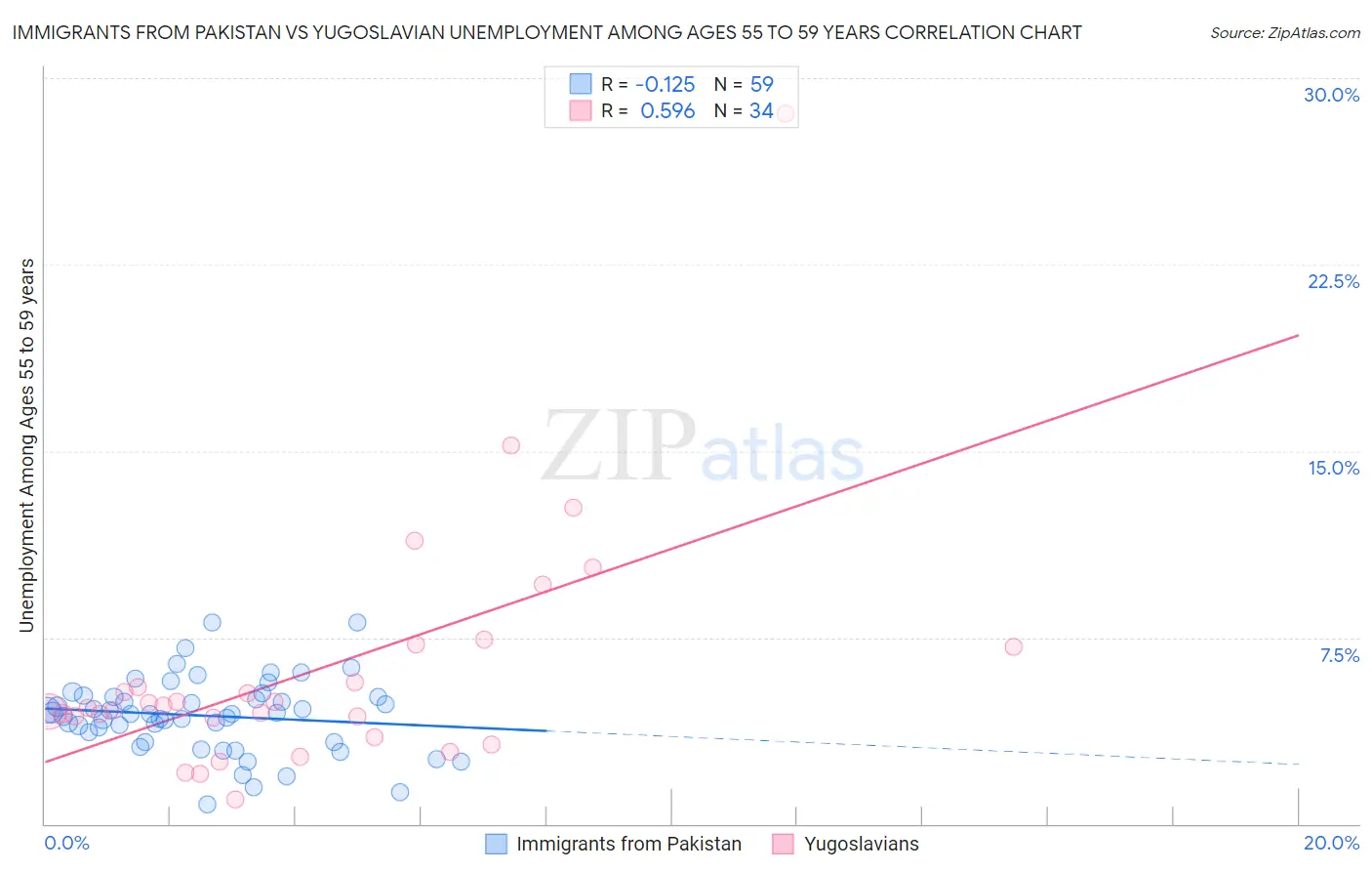 Immigrants from Pakistan vs Yugoslavian Unemployment Among Ages 55 to 59 years