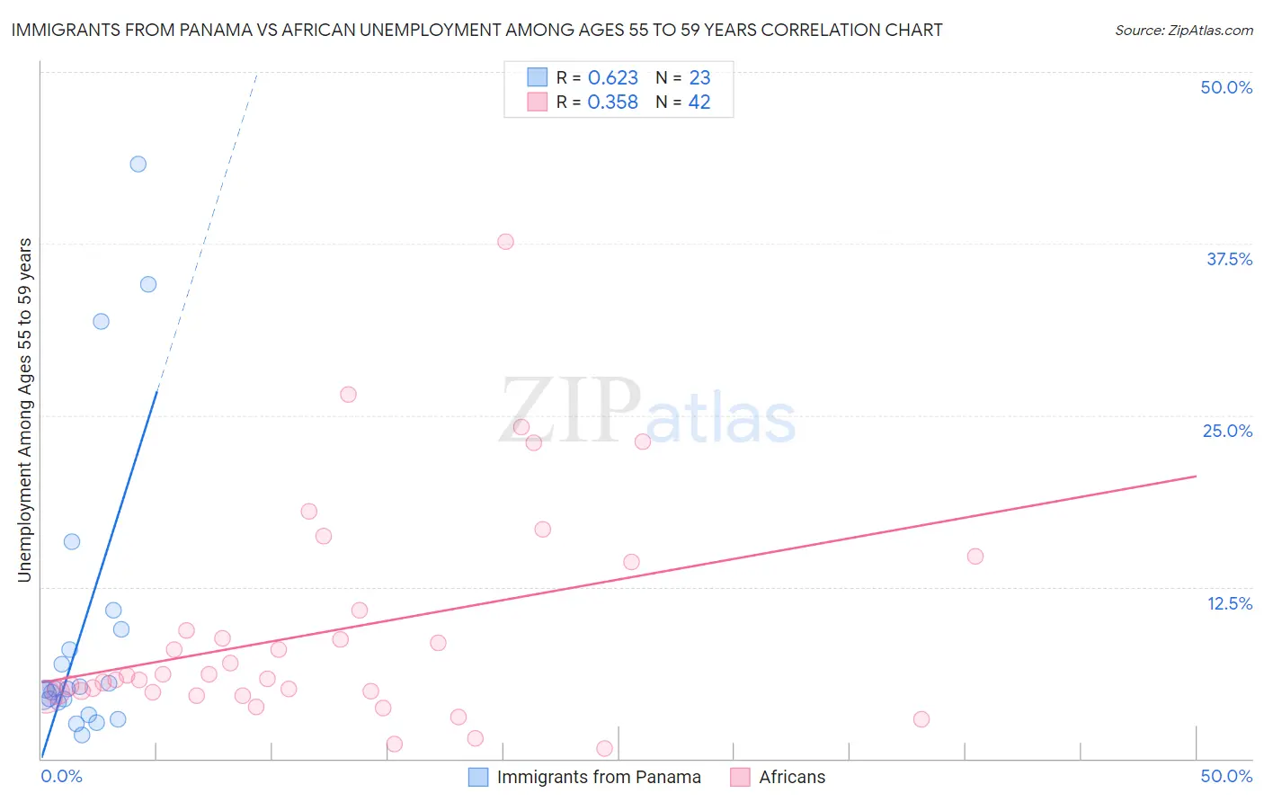 Immigrants from Panama vs African Unemployment Among Ages 55 to 59 years