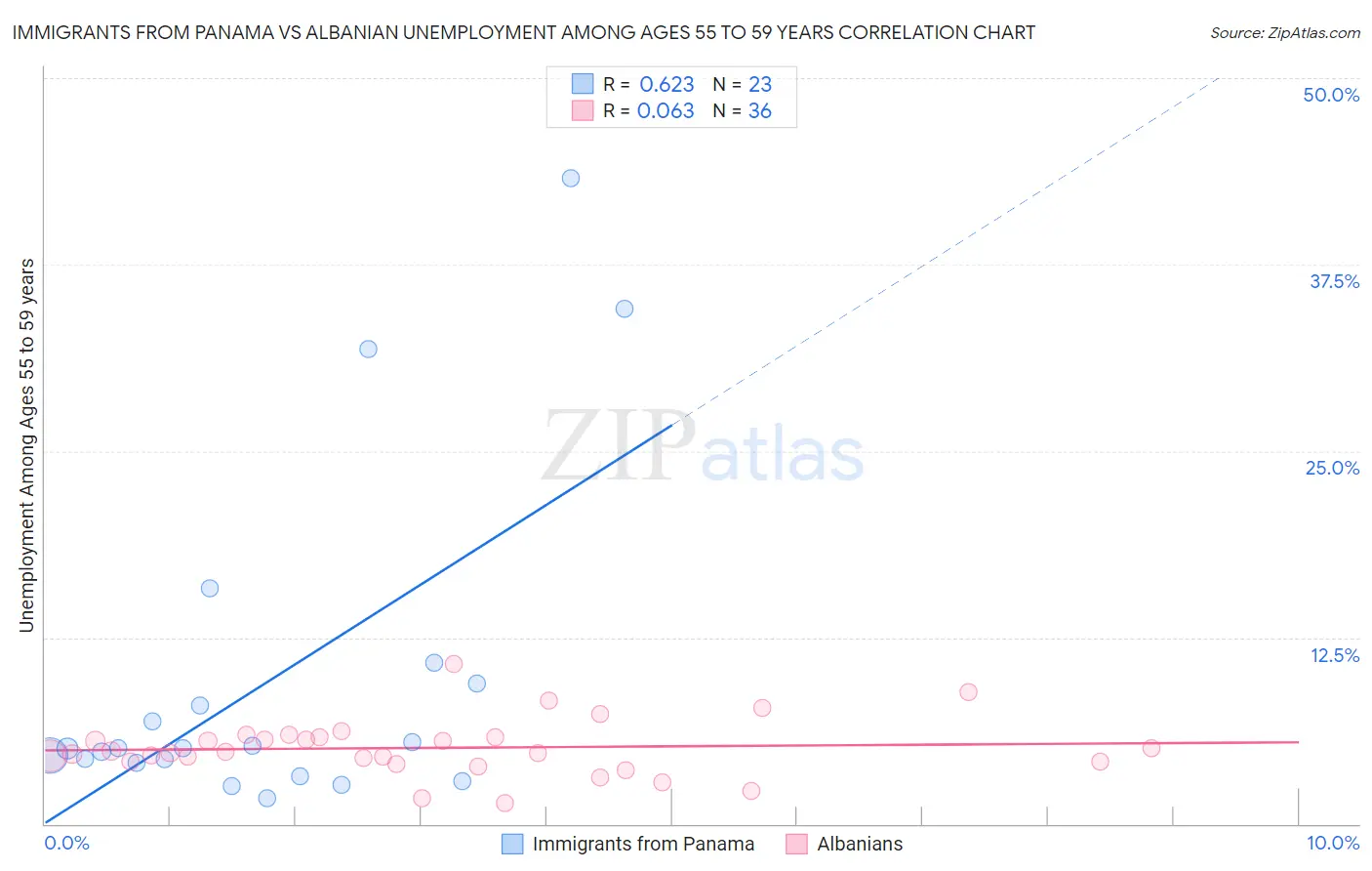 Immigrants from Panama vs Albanian Unemployment Among Ages 55 to 59 years