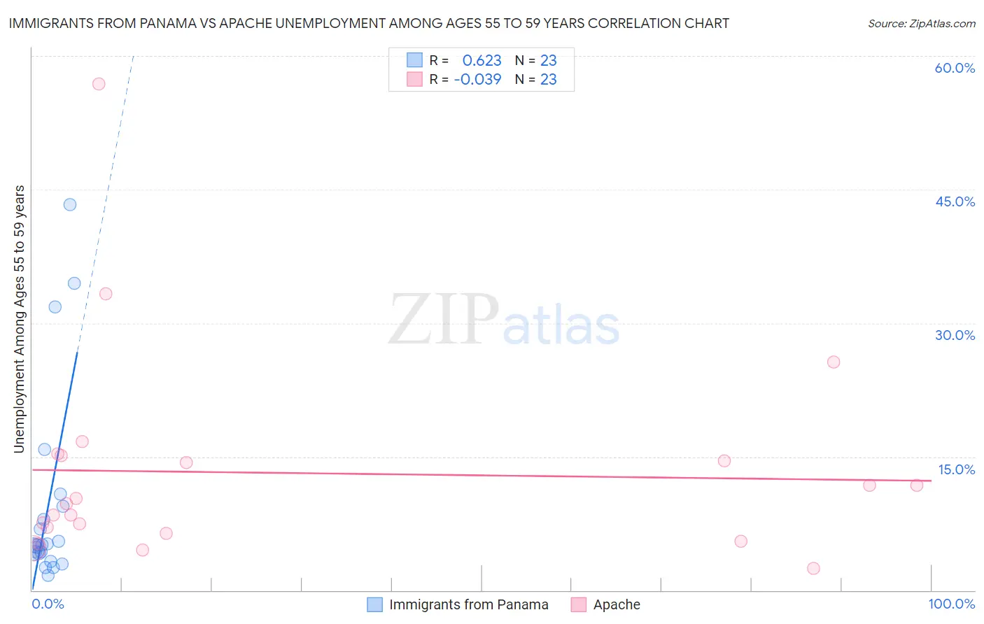 Immigrants from Panama vs Apache Unemployment Among Ages 55 to 59 years