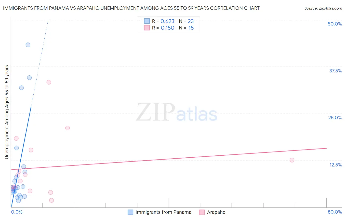 Immigrants from Panama vs Arapaho Unemployment Among Ages 55 to 59 years