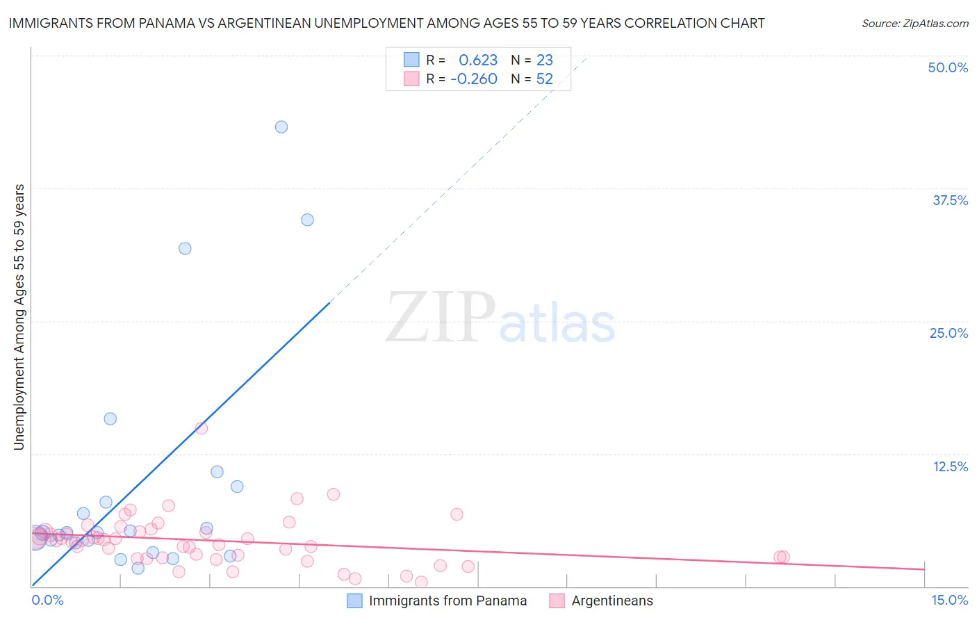 Immigrants from Panama vs Argentinean Unemployment Among Ages 55 to 59 years