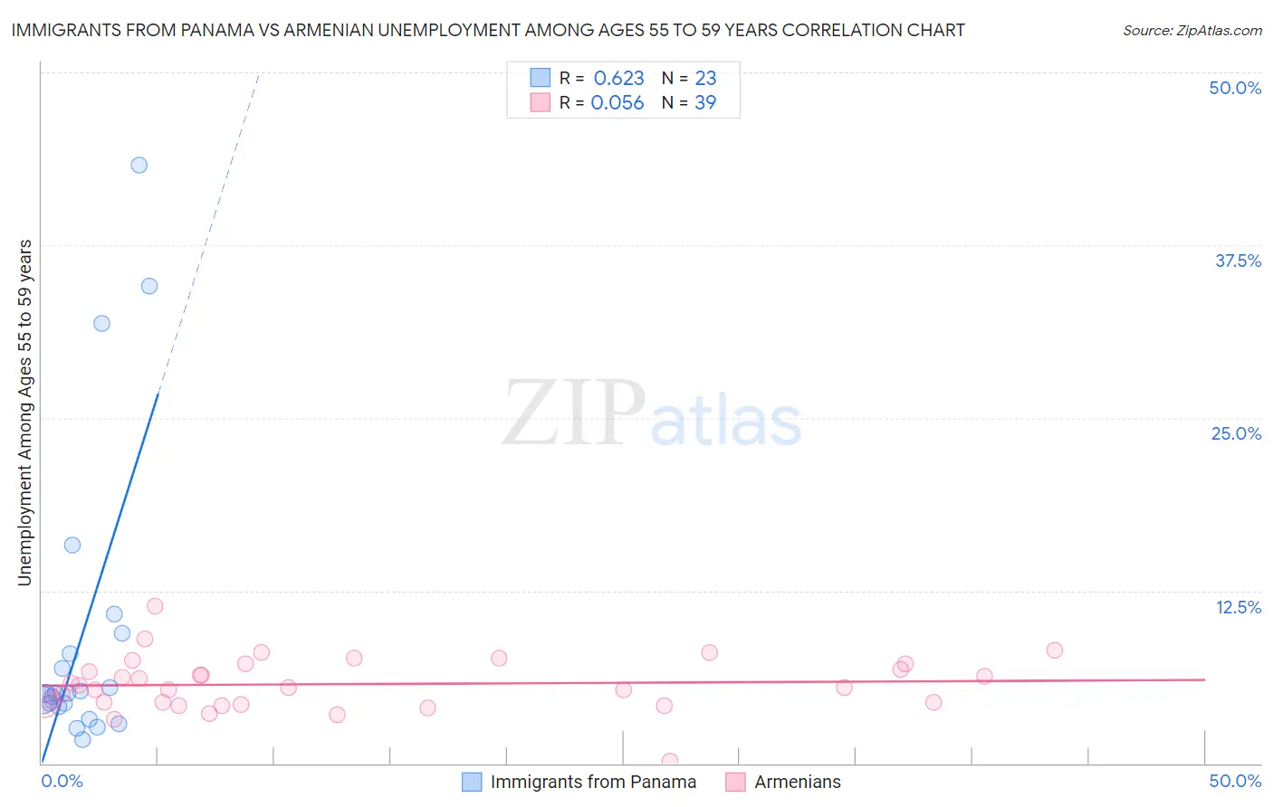 Immigrants from Panama vs Armenian Unemployment Among Ages 55 to 59 years