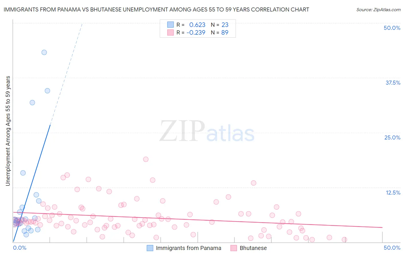 Immigrants from Panama vs Bhutanese Unemployment Among Ages 55 to 59 years