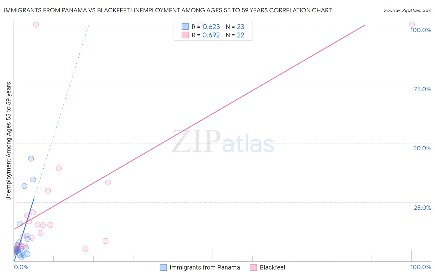 Immigrants from Panama vs Blackfeet Unemployment Among Ages 55 to 59 years